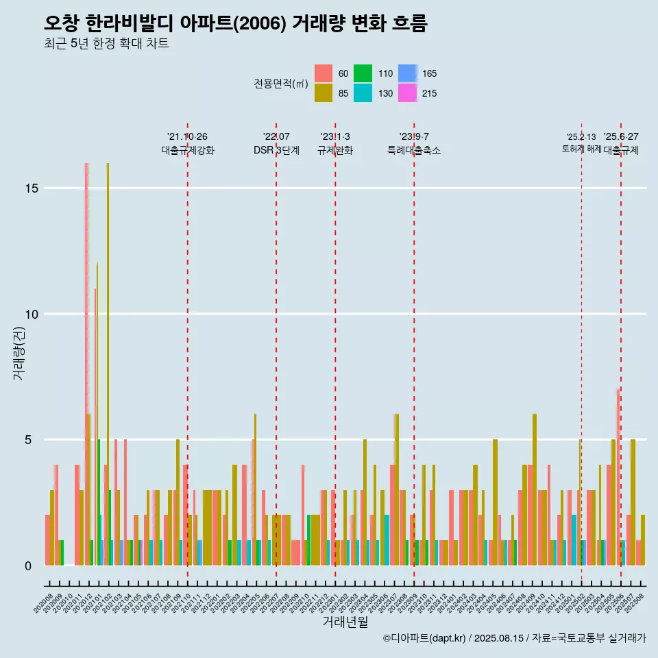 오창 한라비발디 아파트(2006) 거래량 변화 흐름