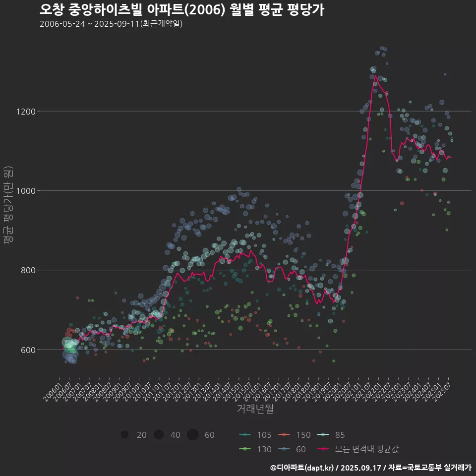 오창 중앙하이츠빌 아파트(2006) 월별 평균 평당가