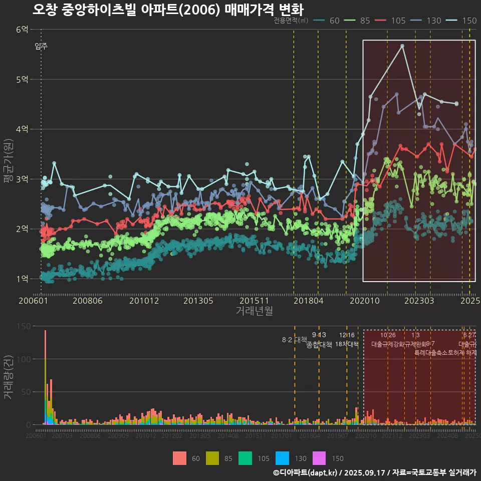 오창 중앙하이츠빌 아파트(2006) 매매가격 변화