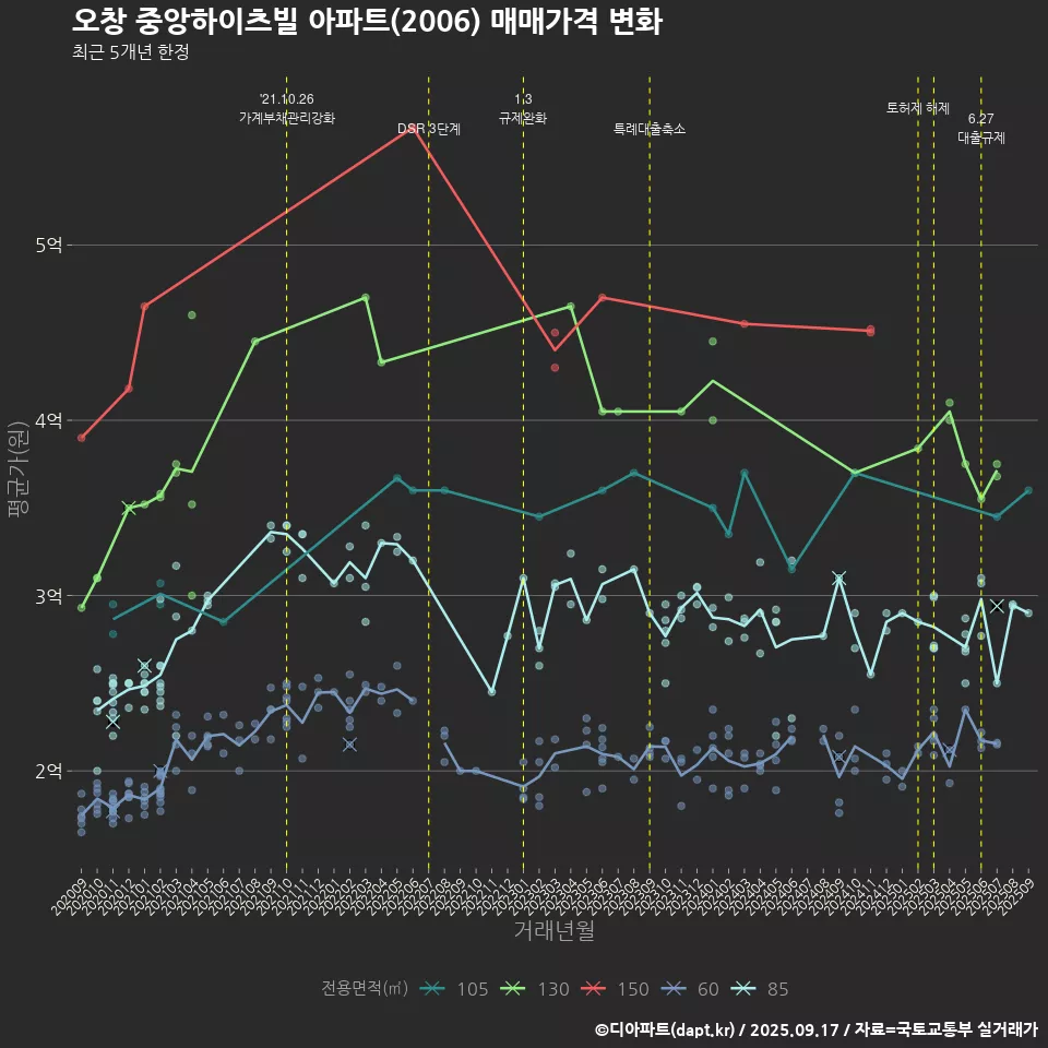 오창 중앙하이츠빌 아파트(2006) 매매가격 변화