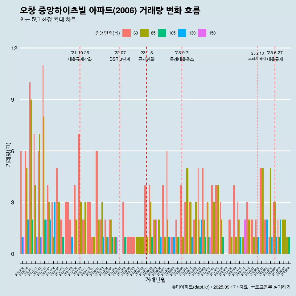 오창 중앙하이츠빌 아파트(2006) 거래량 변화 흐름