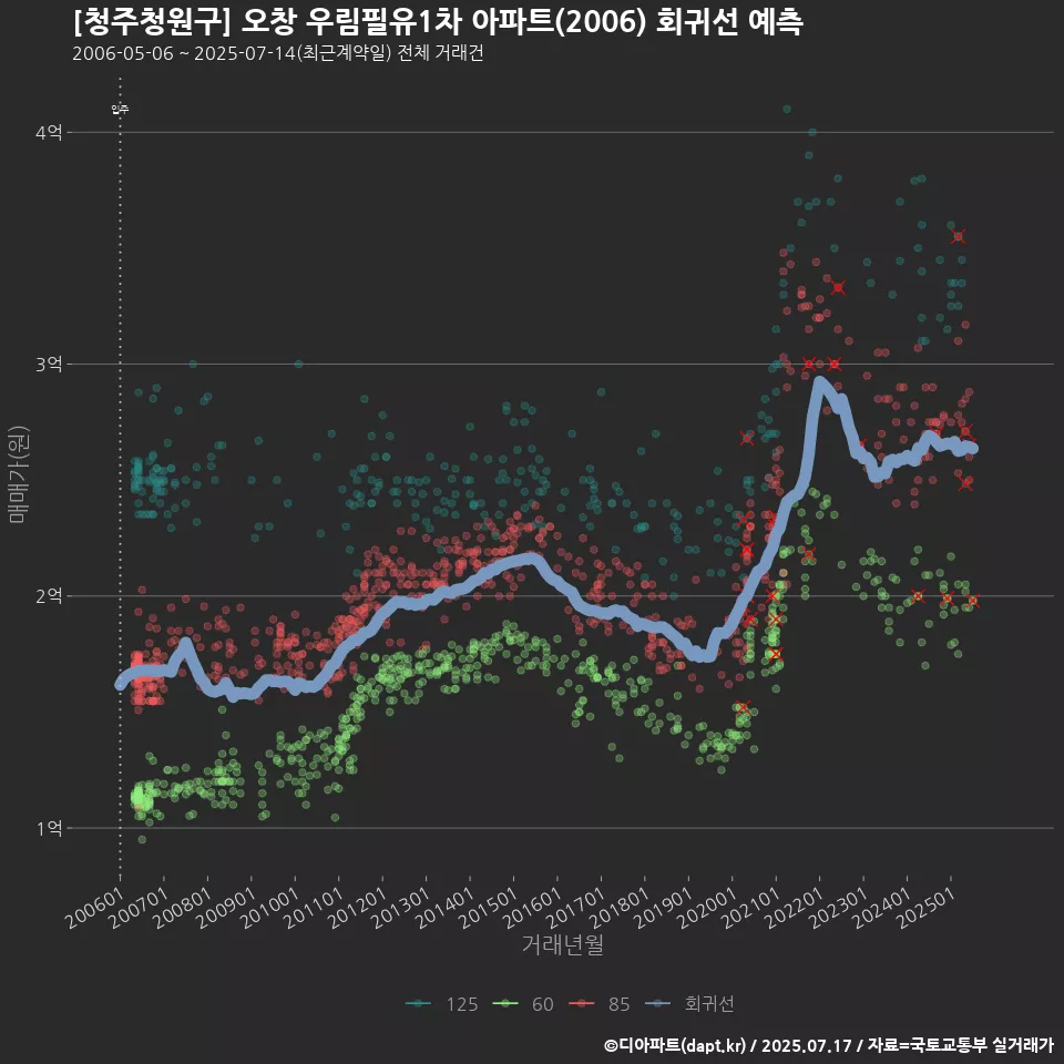 [청주청원구] 오창 우림필유1차 아파트(2006) 회귀선 예측