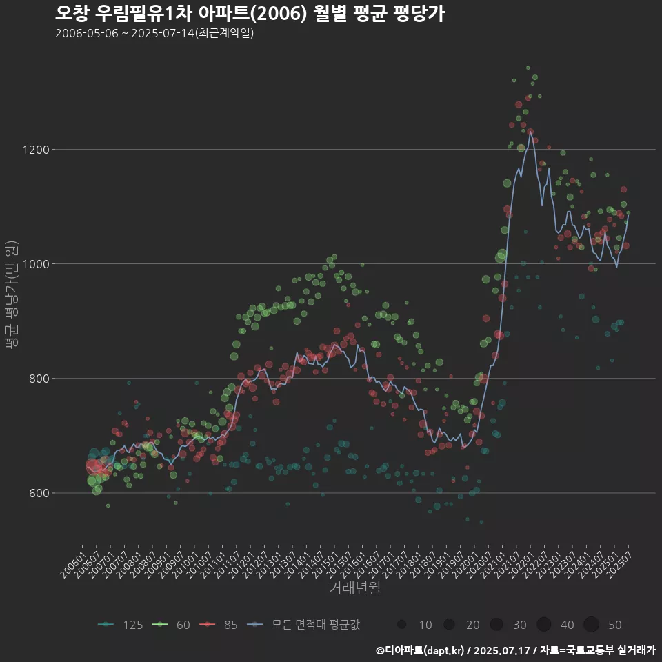 오창 우림필유1차 아파트(2006) 월별 평균 평당가