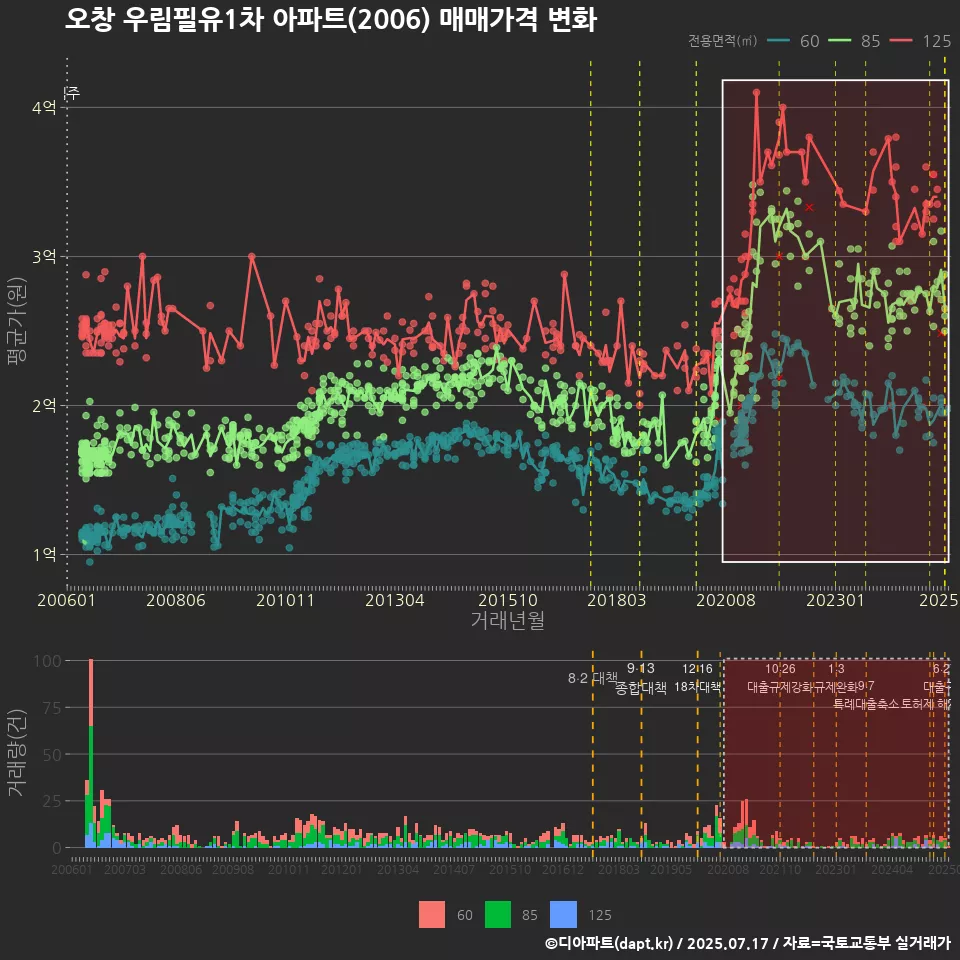 오창 우림필유1차 아파트(2006) 매매가격 변화