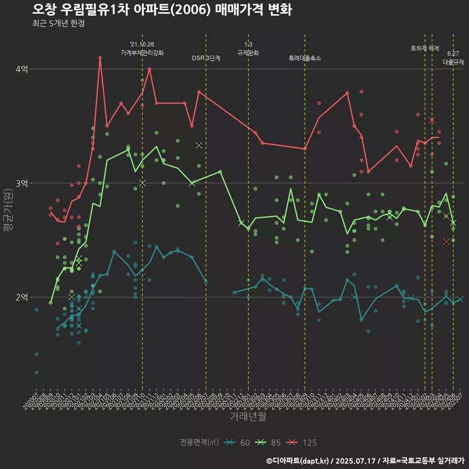 오창 우림필유1차 아파트(2006) 매매가격 변화