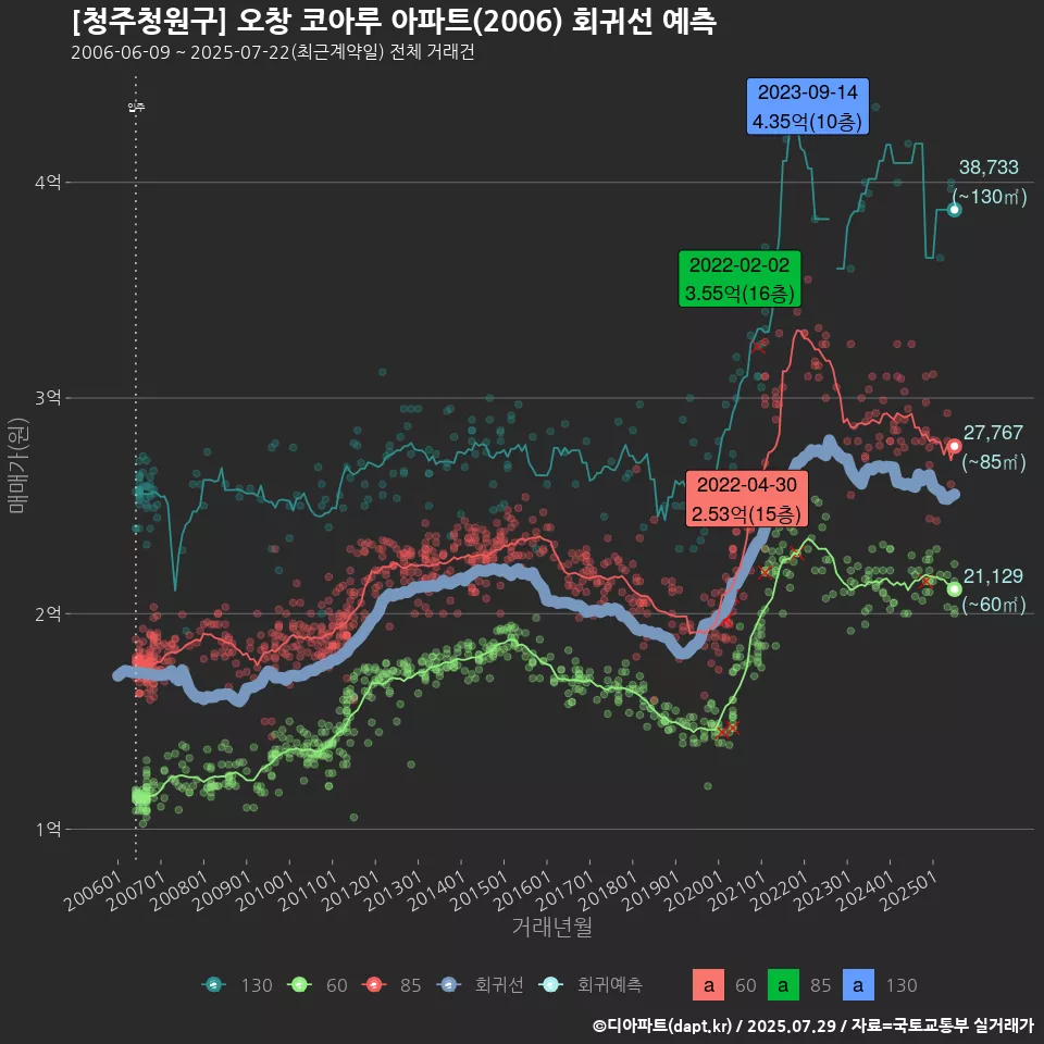 [청주청원구] 오창 코아루 아파트(2006) 회귀선 예측