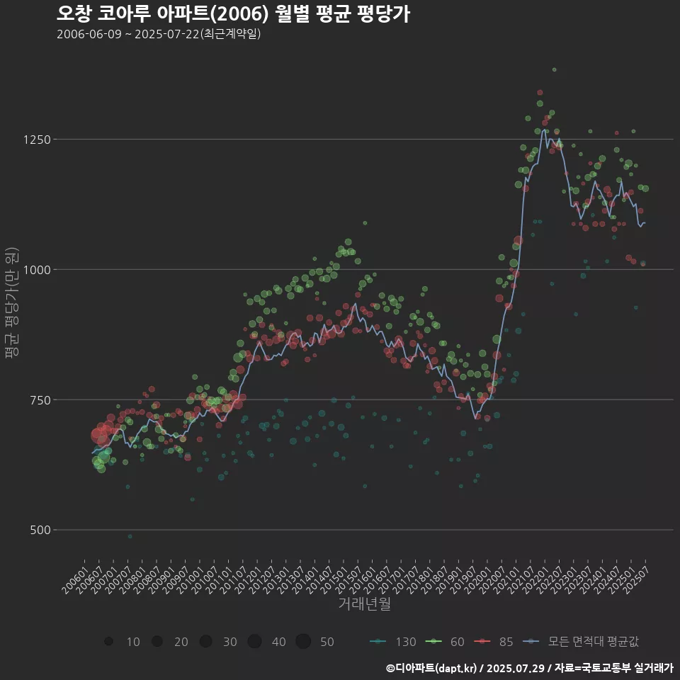 오창 코아루 아파트(2006) 월별 평균 평당가