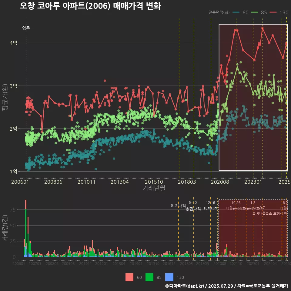 오창 코아루 아파트(2006) 매매가격 변화