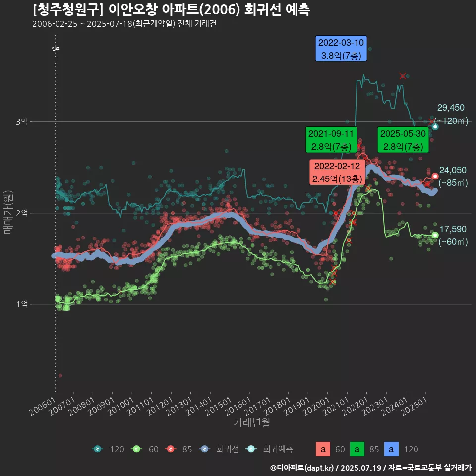 [청주청원구] 이안오창 아파트(2006) 회귀선 예측