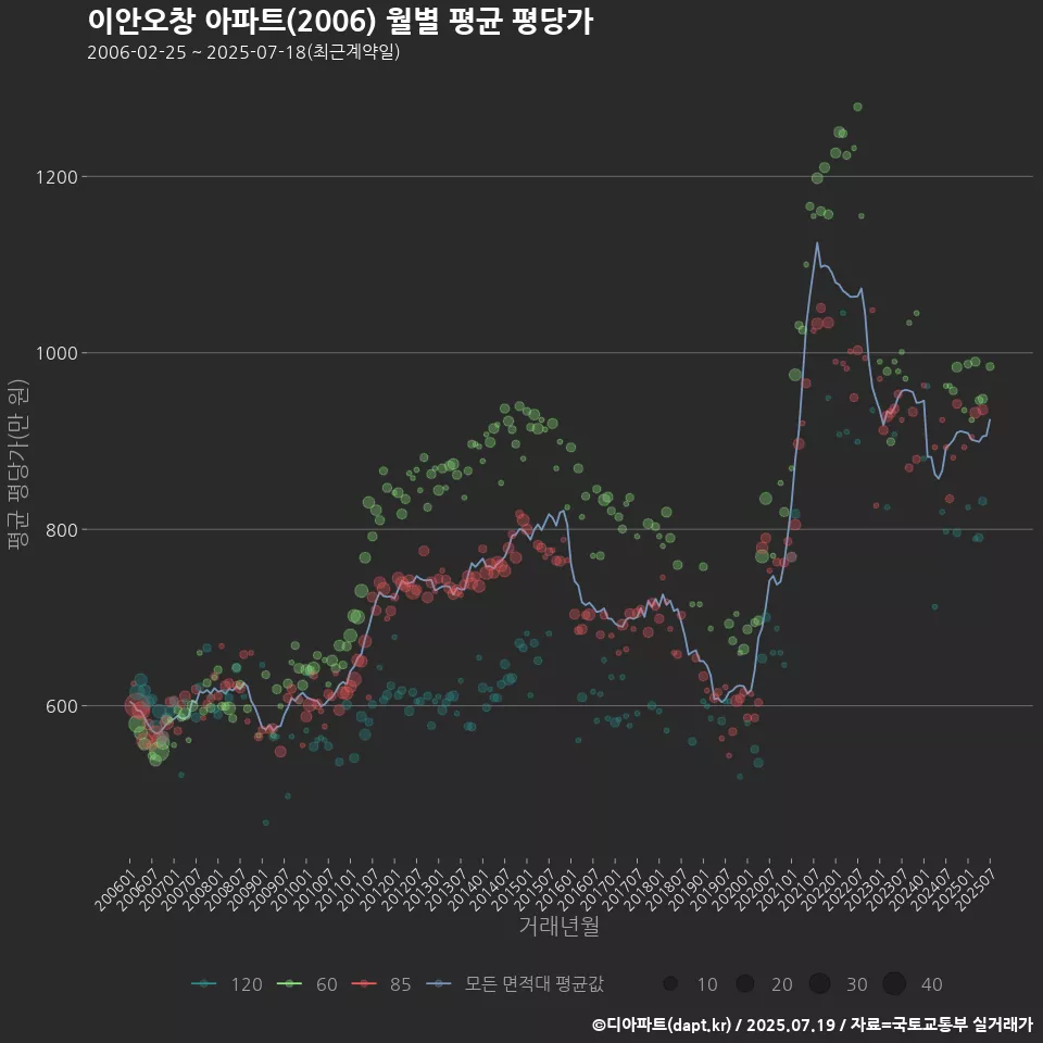 이안오창 아파트(2006) 월별 평균 평당가