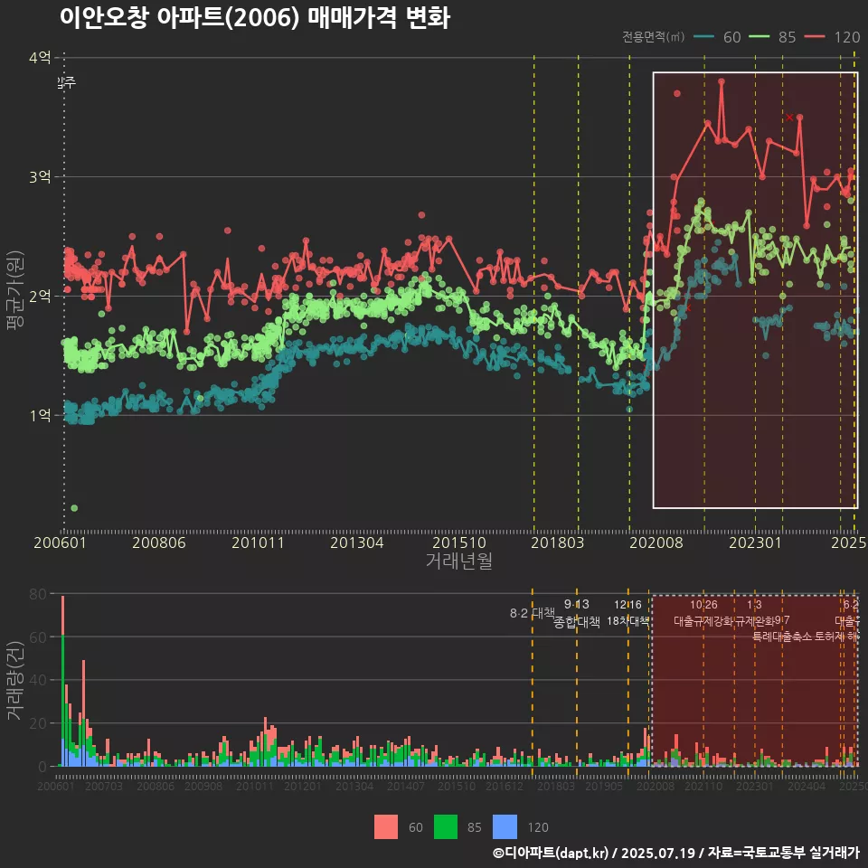 이안오창 아파트(2006) 매매가격 변화