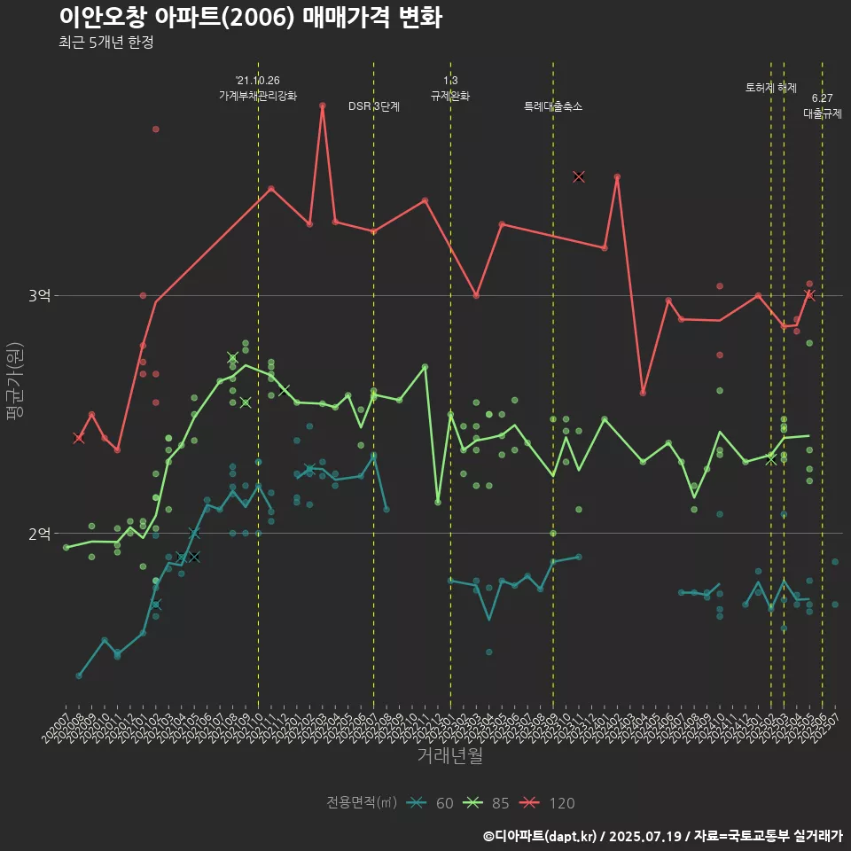 이안오창 아파트(2006) 매매가격 변화