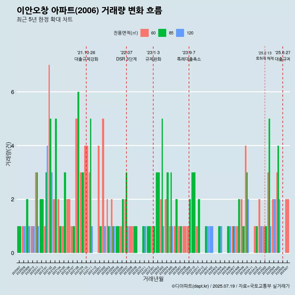 이안오창 아파트(2006) 거래량 변화 흐름