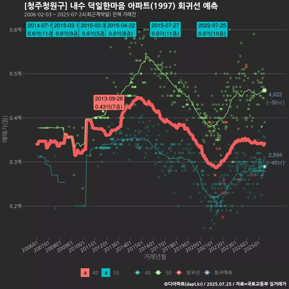[청주청원구] 내수 덕일한마음 아파트(1997) 회귀선 예측