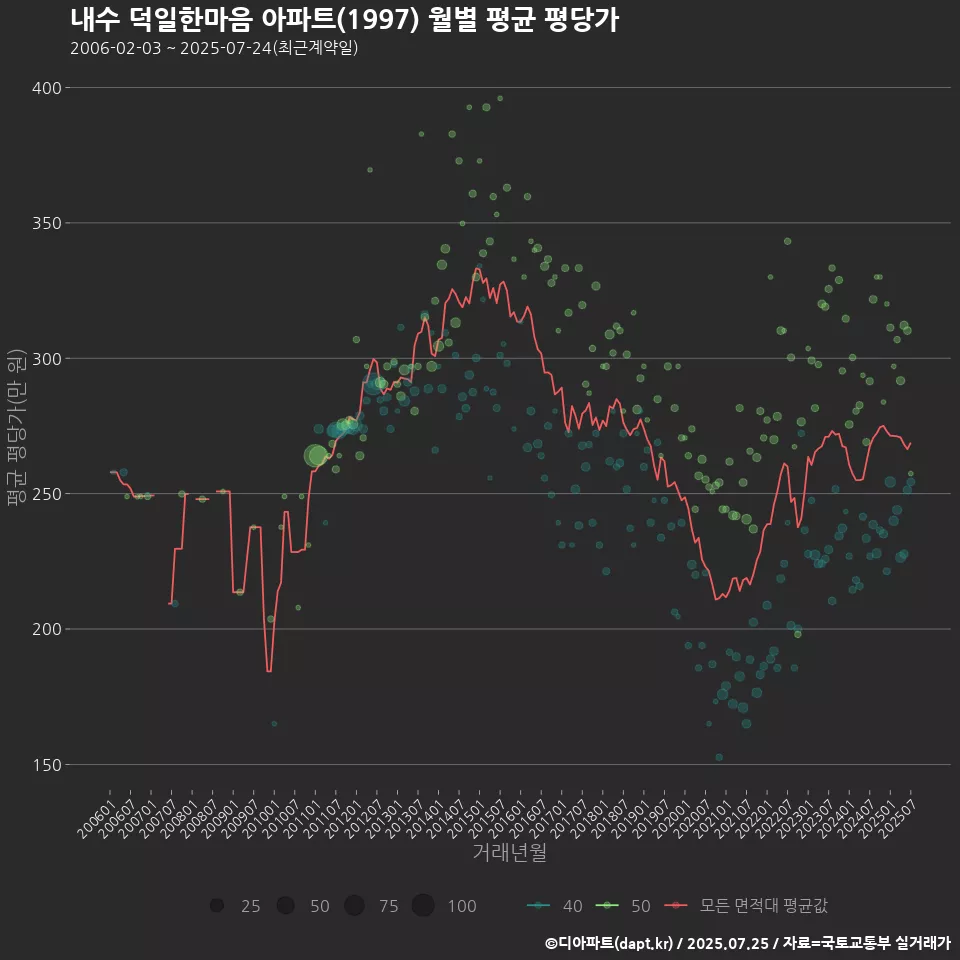 내수 덕일한마음 아파트(1997) 월별 평균 평당가
