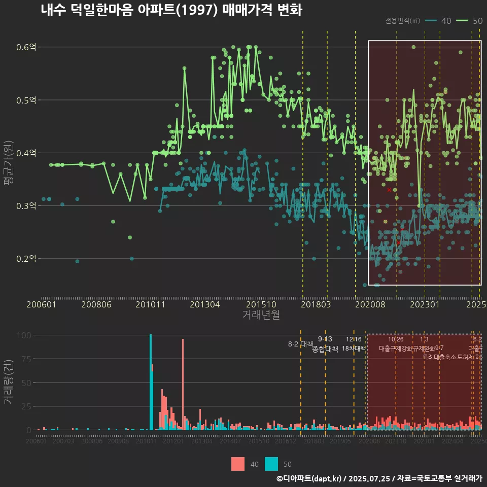 내수 덕일한마음 아파트(1997) 매매가격 변화