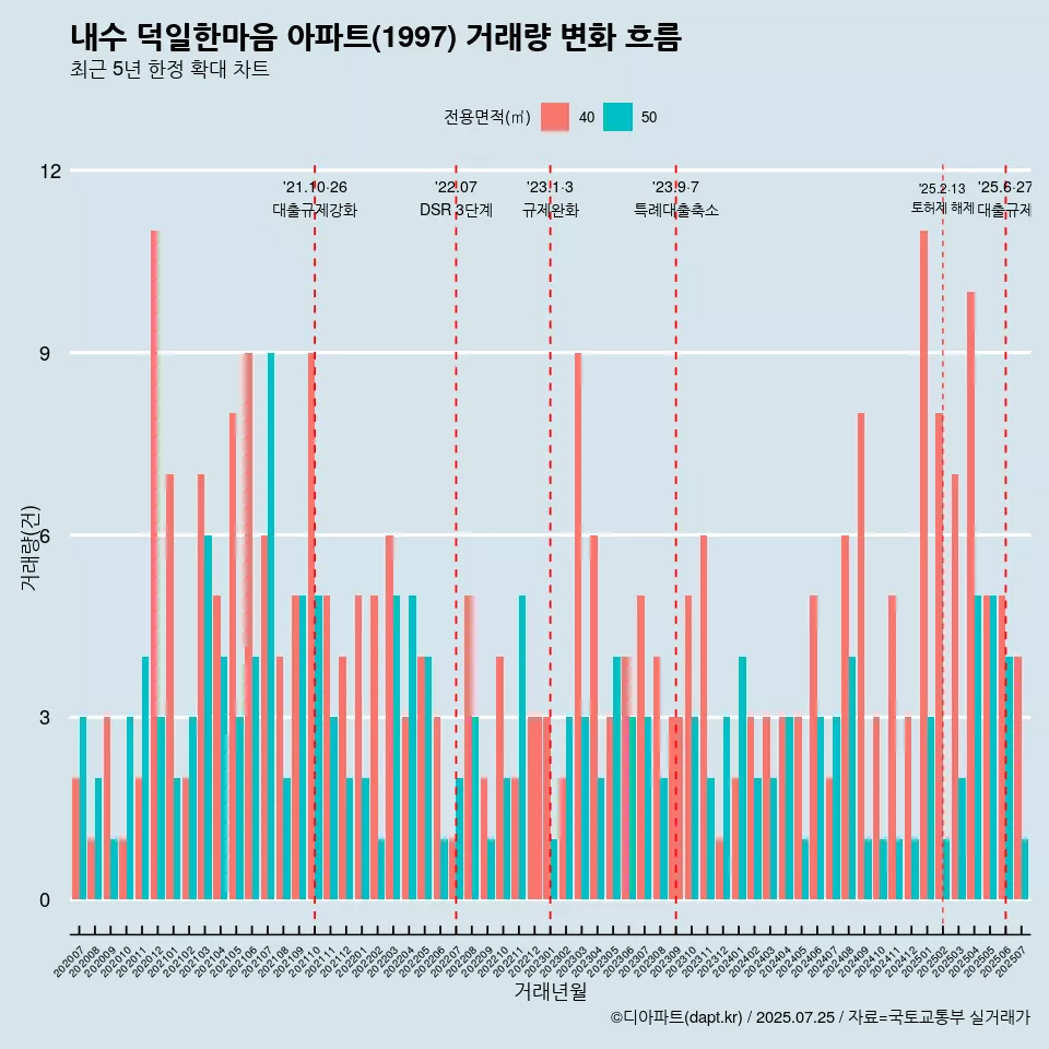 내수 덕일한마음 아파트(1997) 거래량 변화 흐름