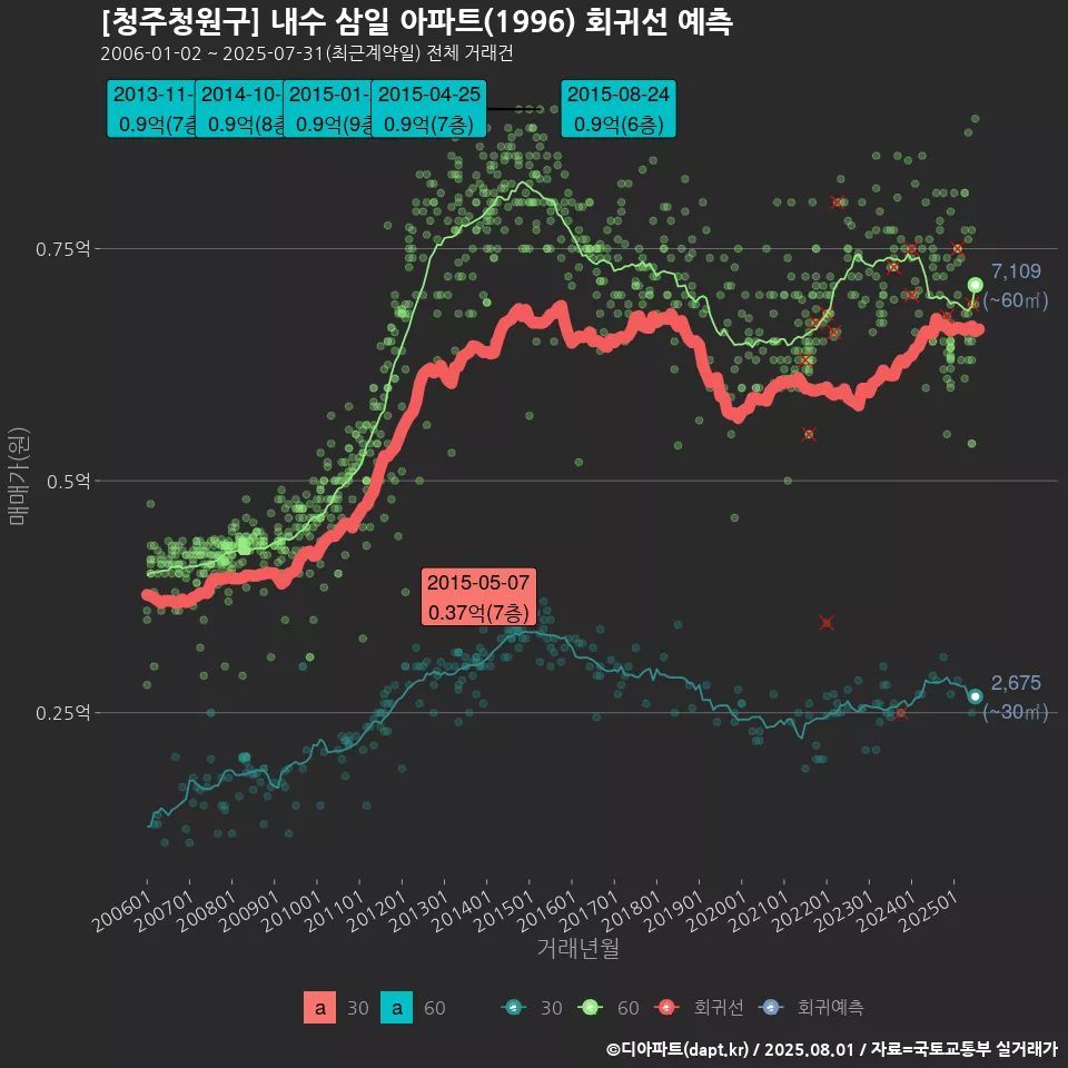 [청주청원구] 내수 삼일 아파트(1996) 회귀선 예측