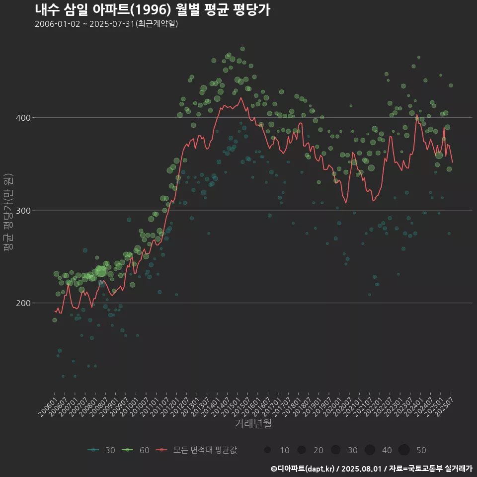 내수 삼일 아파트(1996) 월별 평균 평당가