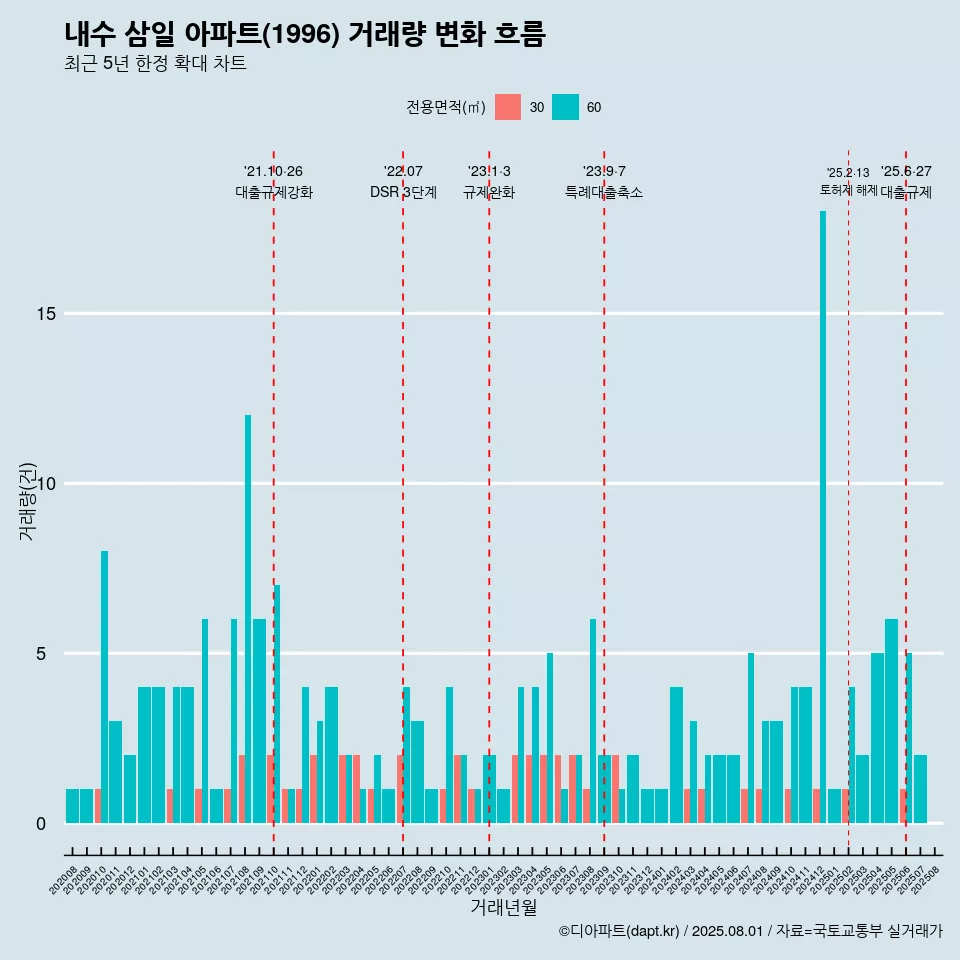 내수 삼일 아파트(1996) 거래량 변화 흐름