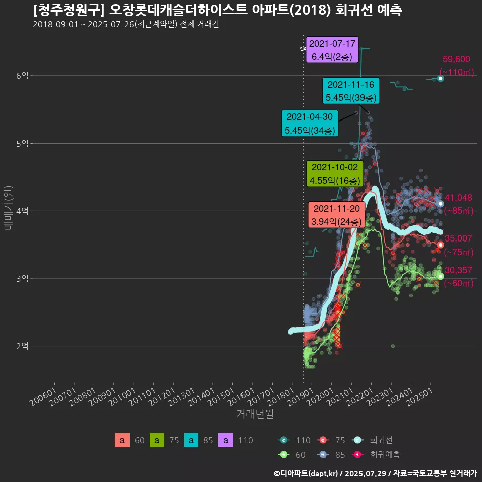 [청주청원구] 오창롯데캐슬더하이스트 아파트(2018) 회귀선 예측