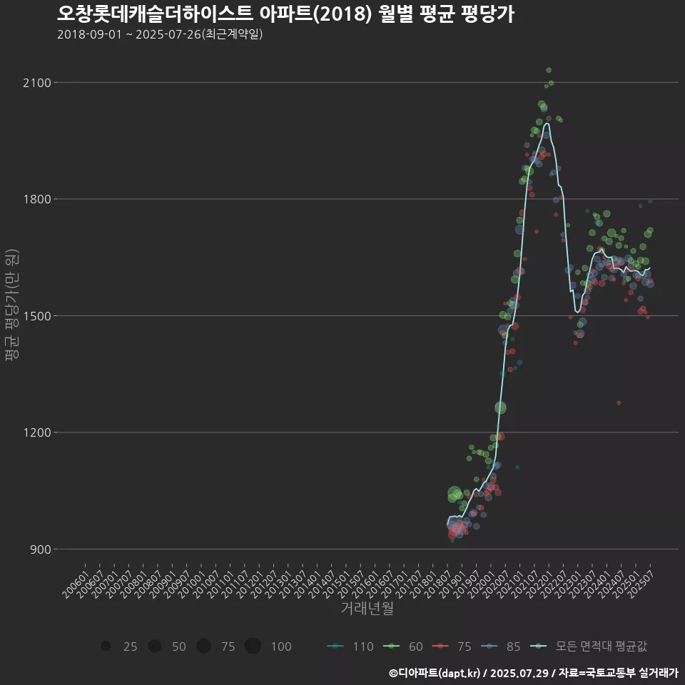 오창롯데캐슬더하이스트 아파트(2018) 월별 평균 평당가