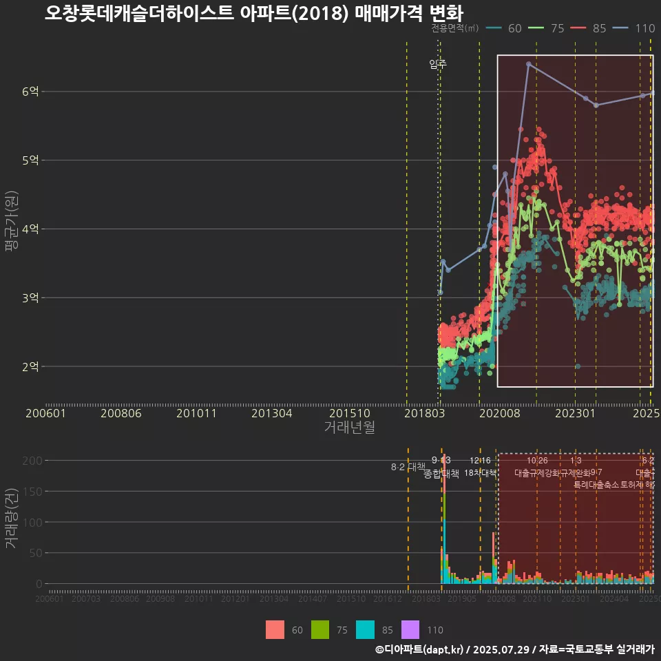 오창롯데캐슬더하이스트 아파트(2018) 매매가격 변화