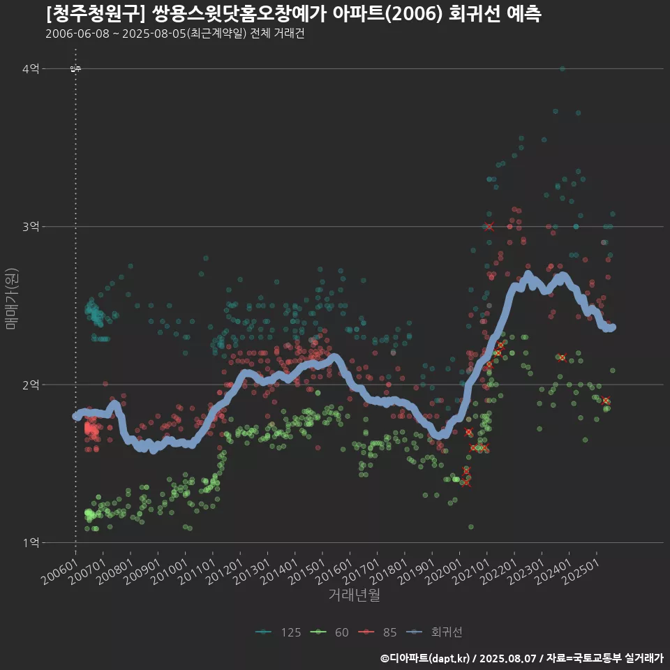 [청주청원구] 쌍용스윗닷홈오창예가 아파트(2006) 회귀선 예측