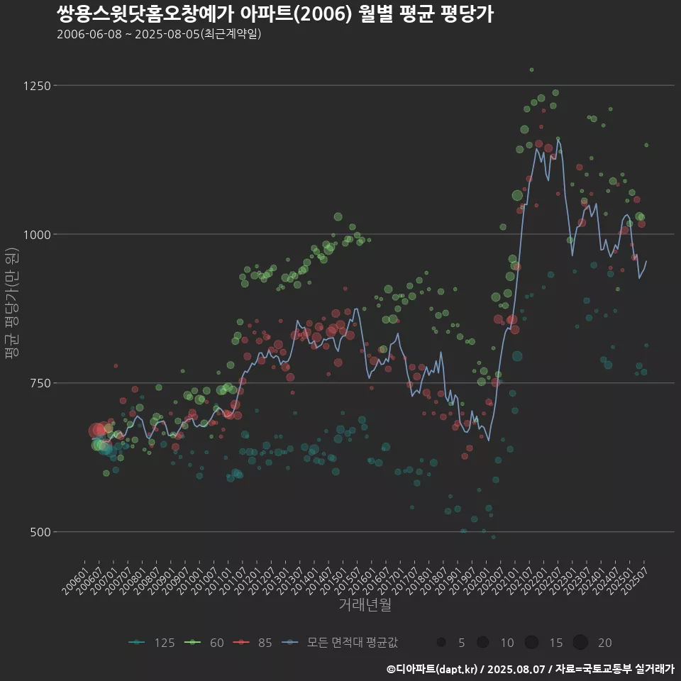 쌍용스윗닷홈오창예가 아파트(2006) 월별 평균 평당가