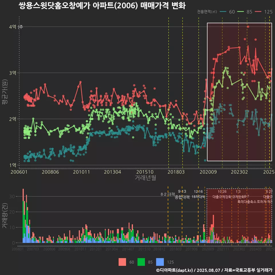 쌍용스윗닷홈오창예가 아파트(2006) 매매가격 변화
