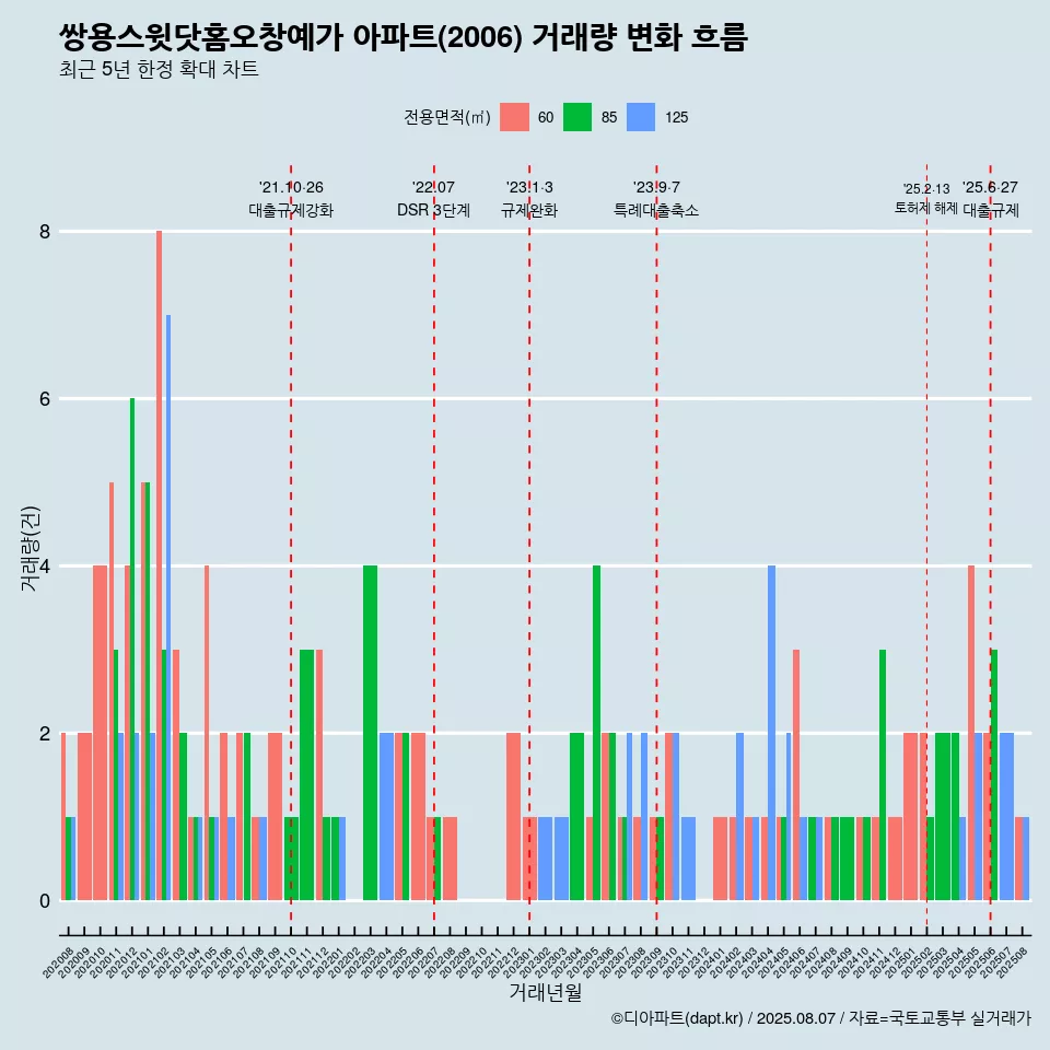 쌍용스윗닷홈오창예가 아파트(2006) 거래량 변화 흐름