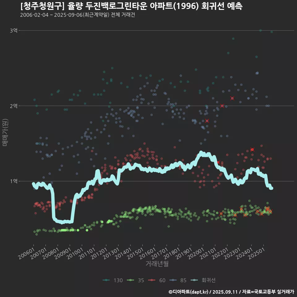 [청주청원구] 율량 두진백로그린타운 아파트(1996) 회귀선 예측