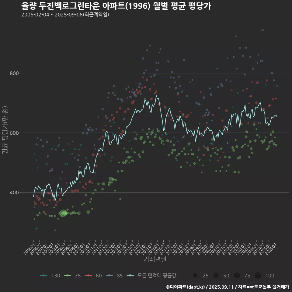 율량 두진백로그린타운 아파트(1996) 월별 평균 평당가