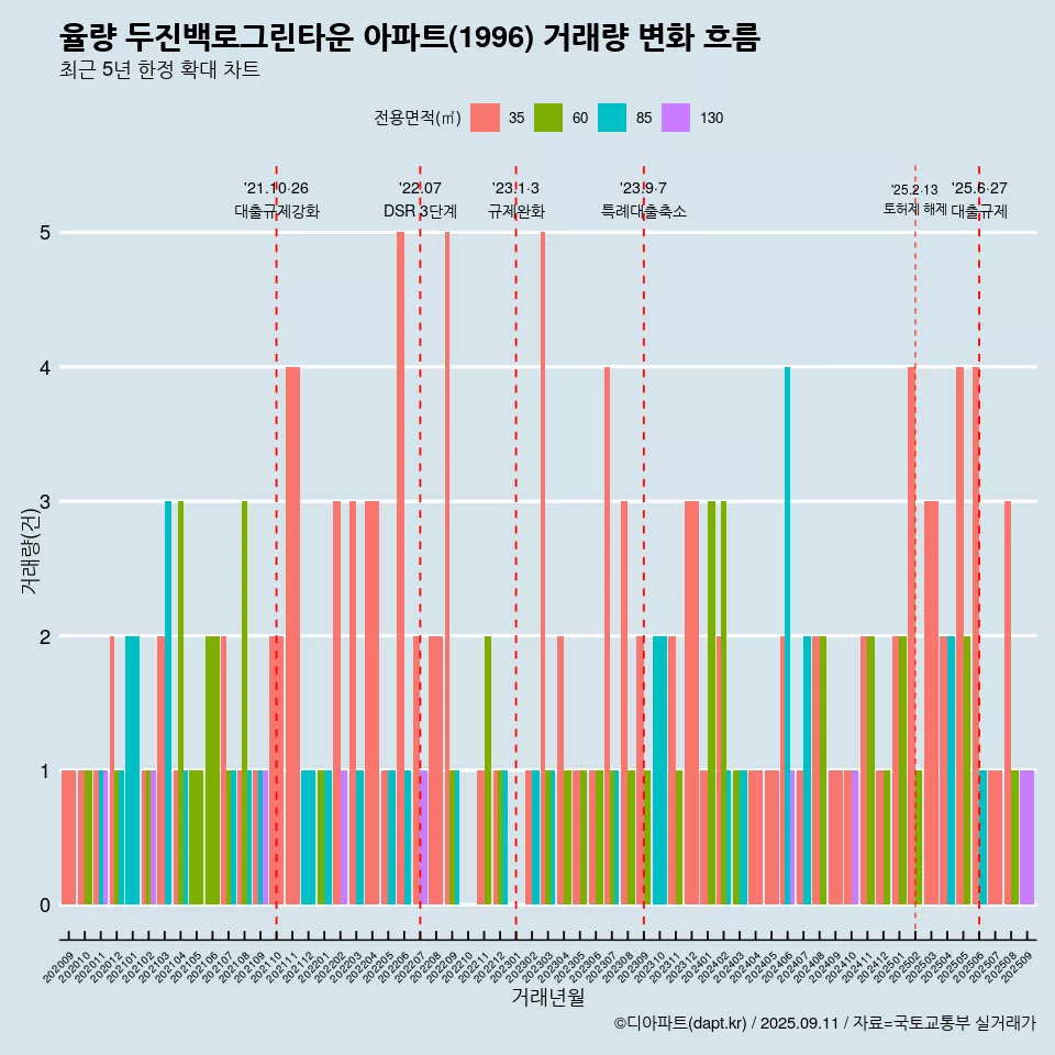 율량 두진백로그린타운 아파트(1996) 거래량 변화 흐름
