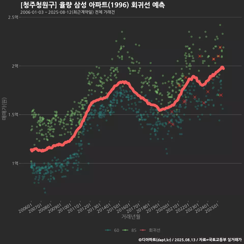 [청주청원구] 율량 삼성 아파트(1996) 회귀선 예측