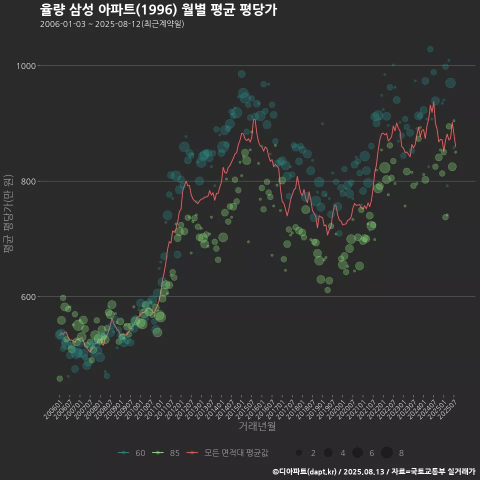 율량 삼성 아파트(1996) 월별 평균 평당가
