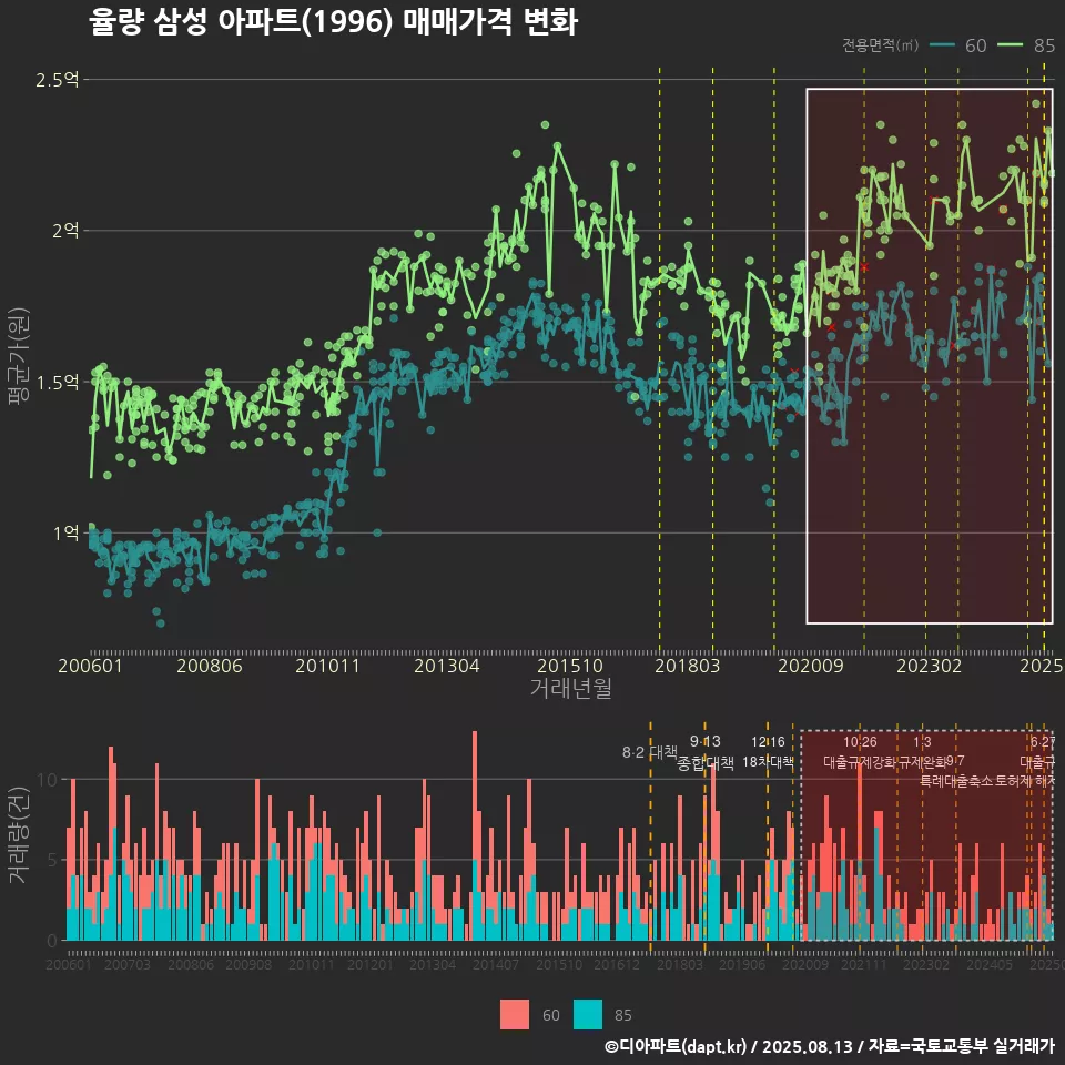 율량 삼성 아파트(1996) 매매가격 변화