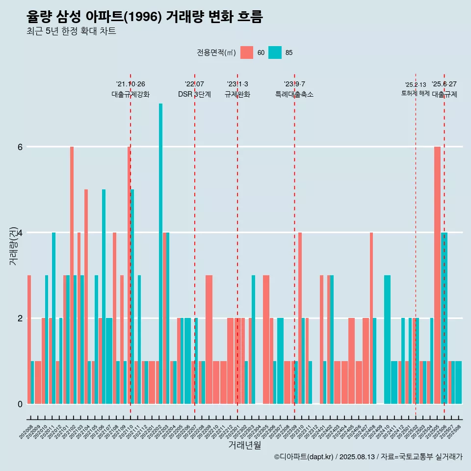 율량 삼성 아파트(1996) 거래량 변화 흐름