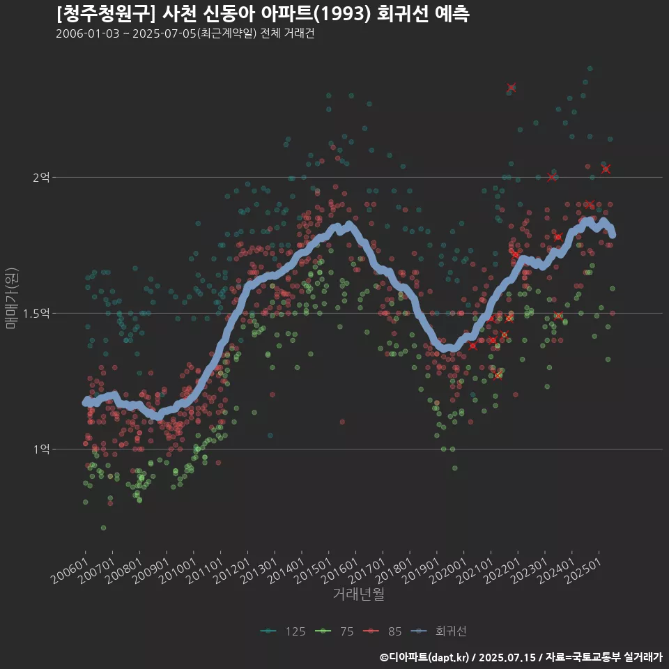 [청주청원구] 사천 신동아 아파트(1993) 회귀선 예측