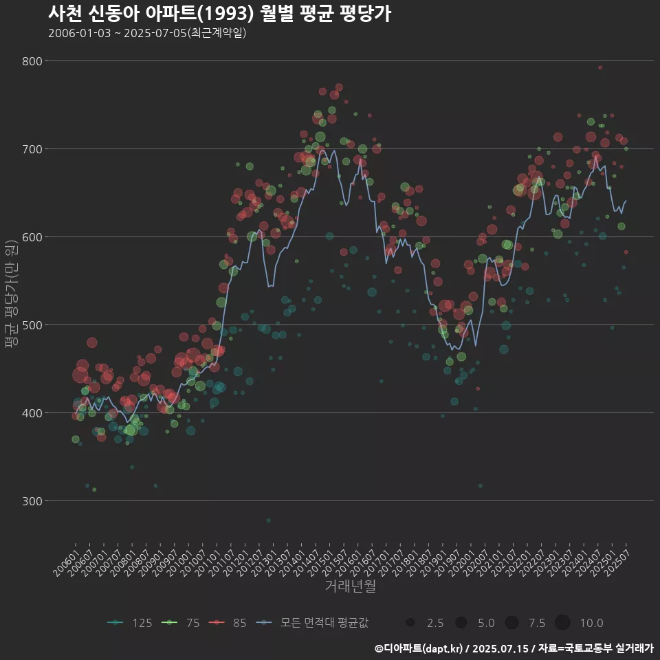 사천 신동아 아파트(1993) 월별 평균 평당가