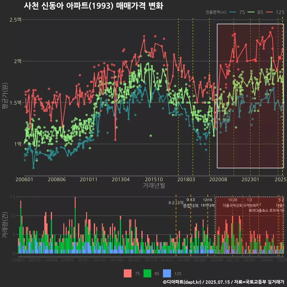 사천 신동아 아파트(1993) 매매가격 변화