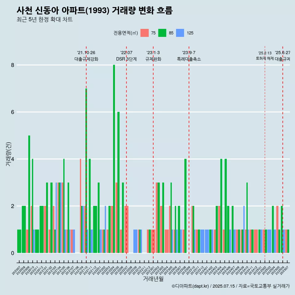 사천 신동아 아파트(1993) 거래량 변화 흐름