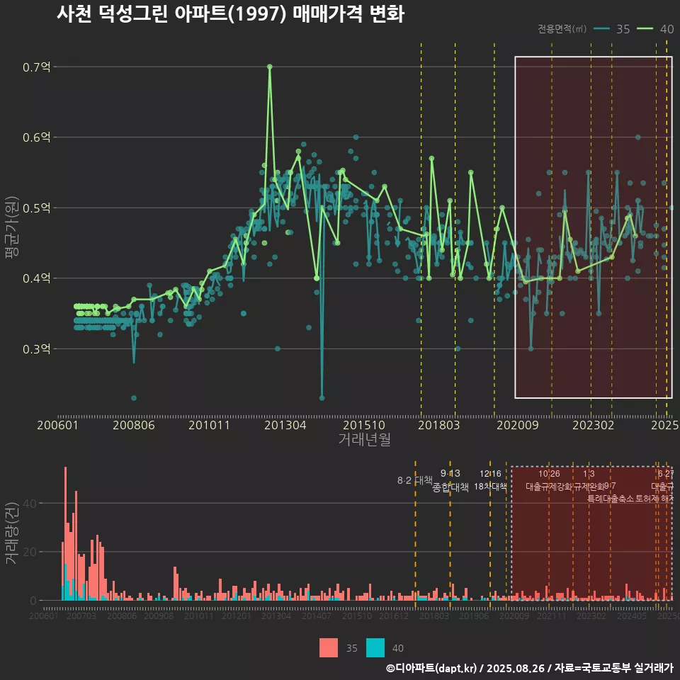 사천 덕성그린 아파트(1997) 매매가격 변화