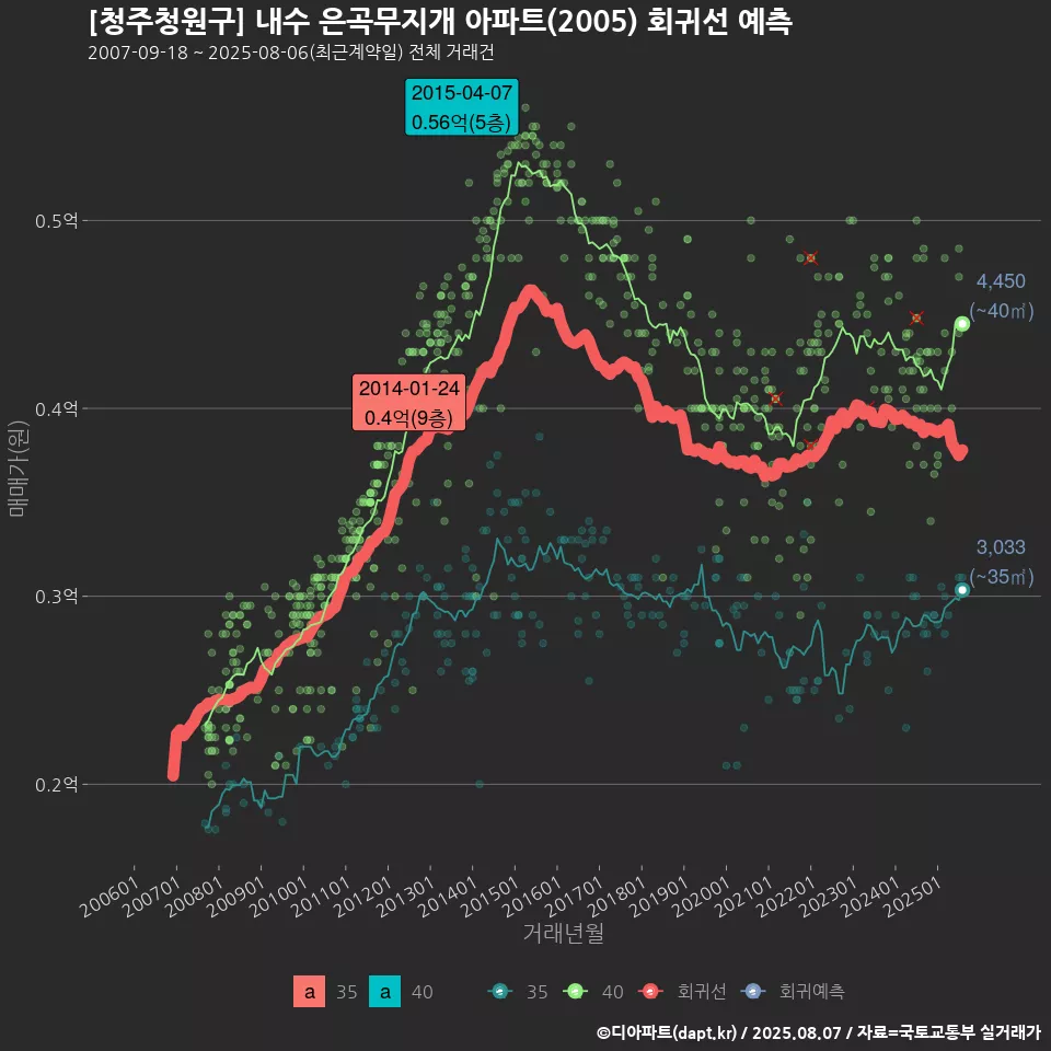 [청주청원구] 내수 은곡무지개 아파트(2005) 회귀선 예측