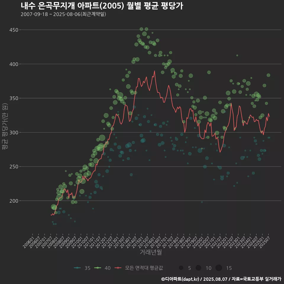 내수 은곡무지개 아파트(2005) 월별 평균 평당가