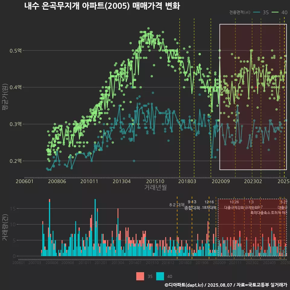 내수 은곡무지개 아파트(2005) 매매가격 변화