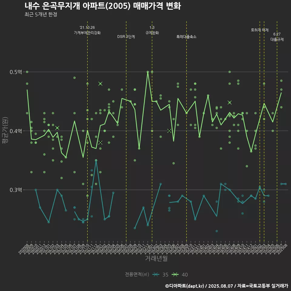 내수 은곡무지개 아파트(2005) 매매가격 변화