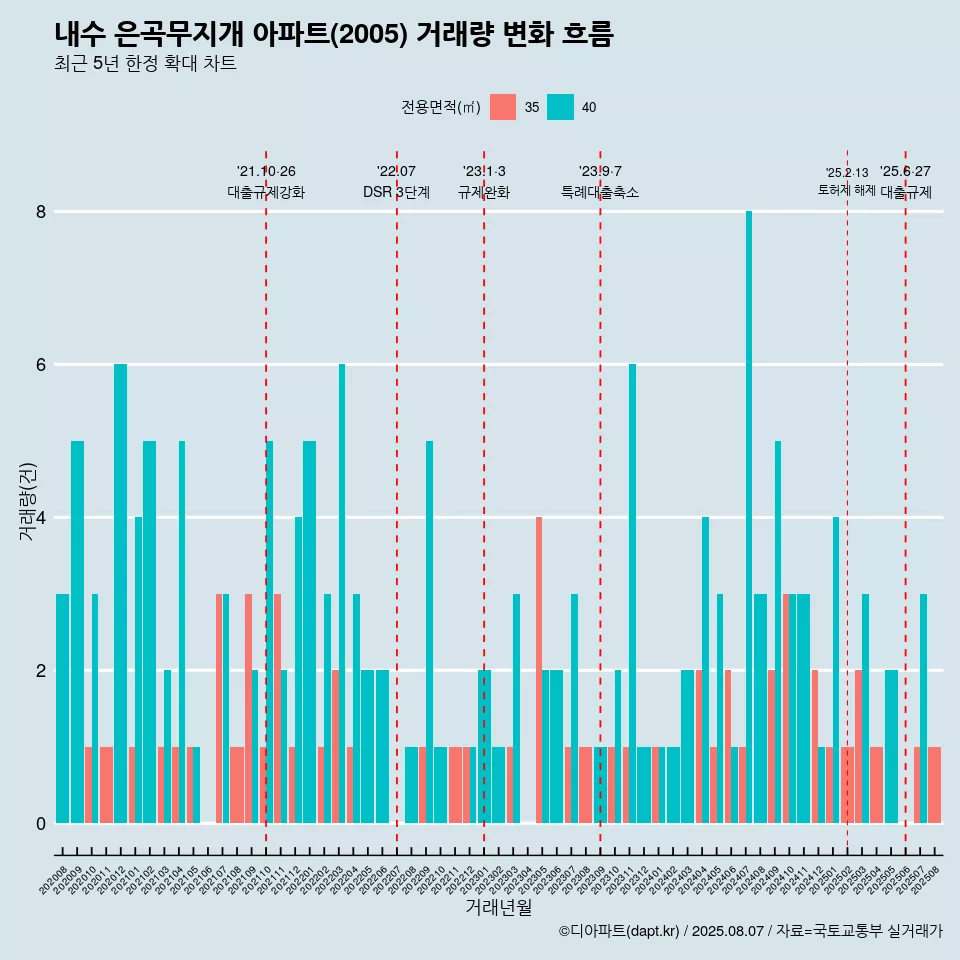내수 은곡무지개 아파트(2005) 거래량 변화 흐름