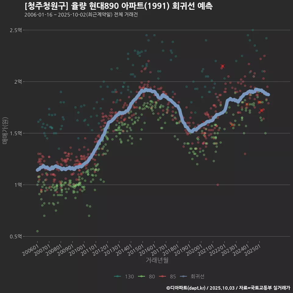 [청주청원구] 율량 현대890 아파트(1991) 회귀선 예측