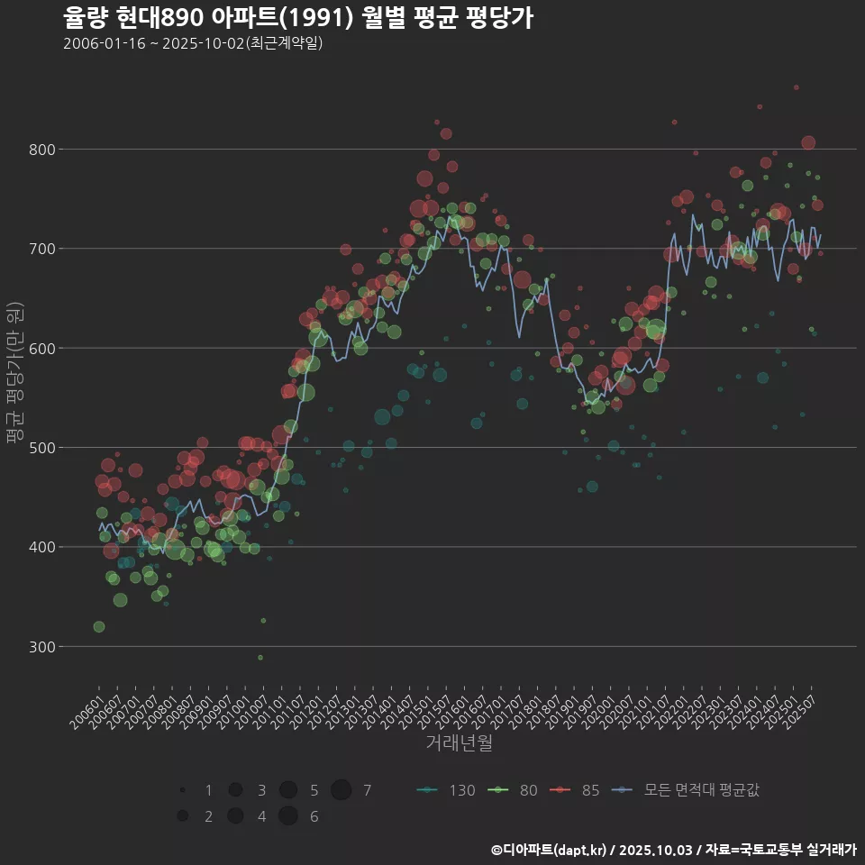 율량 현대890 아파트(1991) 월별 평균 평당가